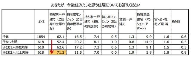 あなたが、今後住みたいと思う住居について