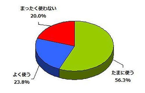 歩行中に携帯電話を使いますか