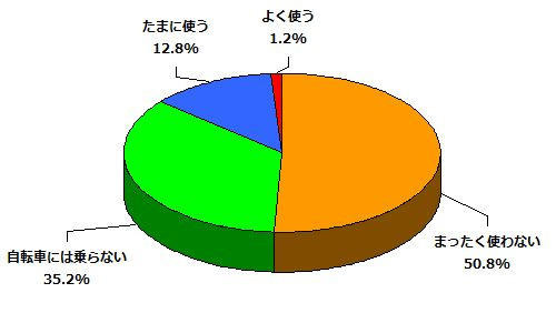 自転車に乗りながら携帯電話を使いますか