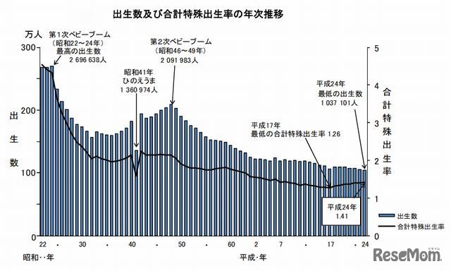 出生数および合計特殊出生率の年次推移