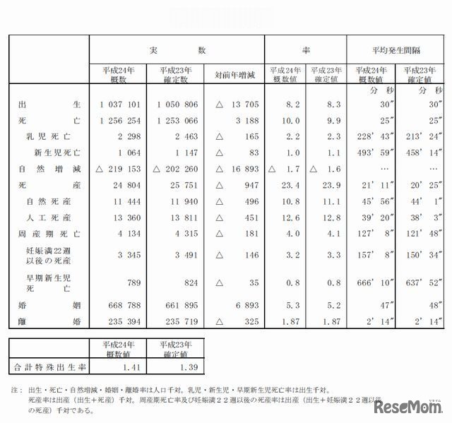 人口動態総覧