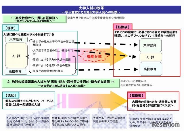 大学改革実行プラン