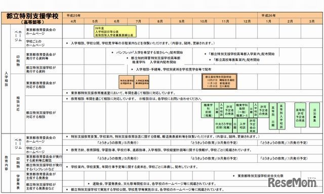 都立特別支援学校(高等部等)