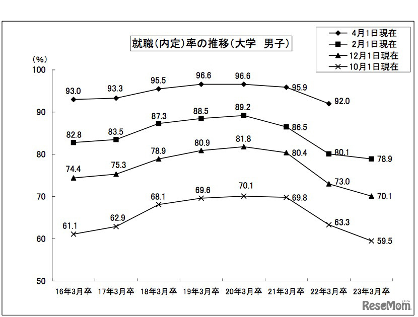 就職（内定）率の推移（大学 男子）