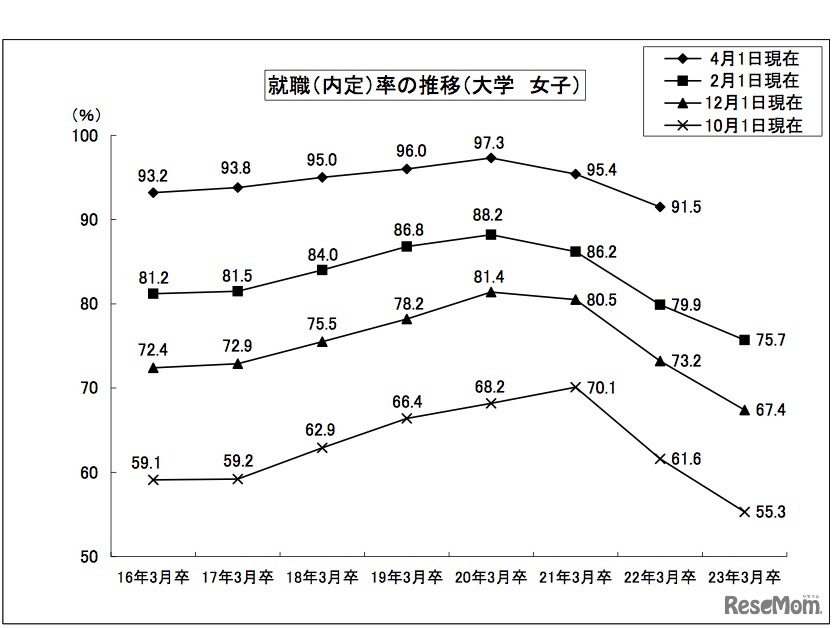 就職（内定）率の推移（大学 女子）