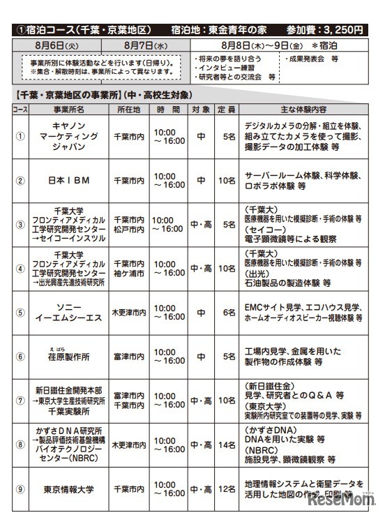 キャリア教育科学・先端技術体験キャンプ（宿泊コース 千葉・京葉地区）