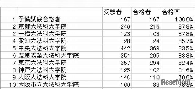 合格率トップ10
