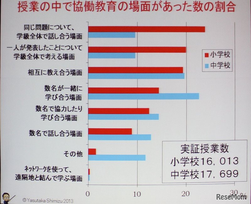 協働教育の場面の統計