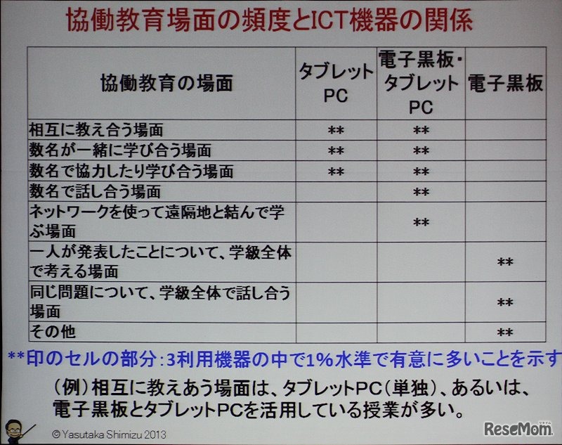 協働教育とICT機器の関係