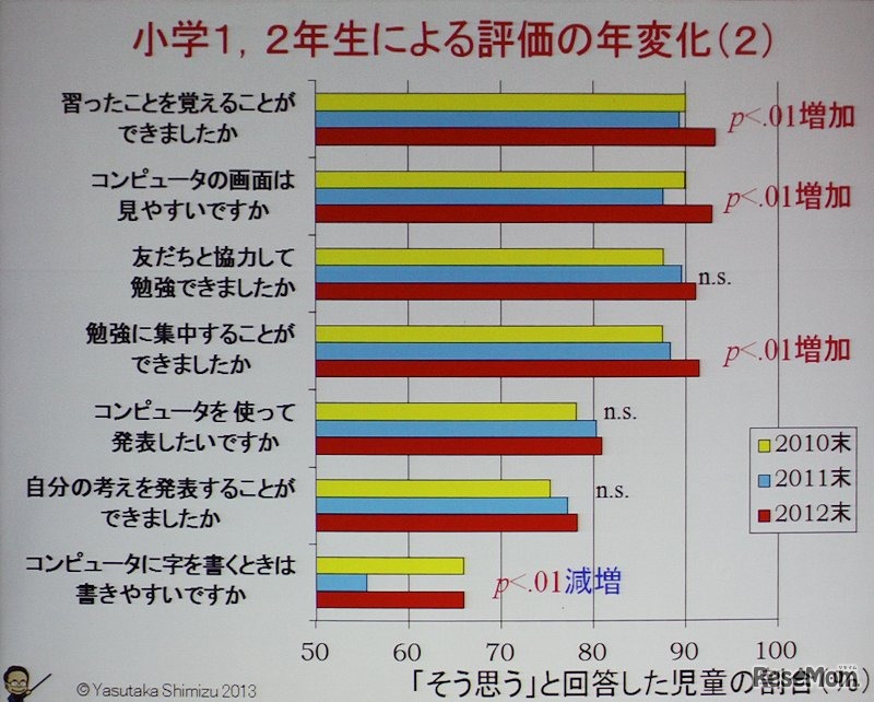 小学1、2年生によるICT教育の評価