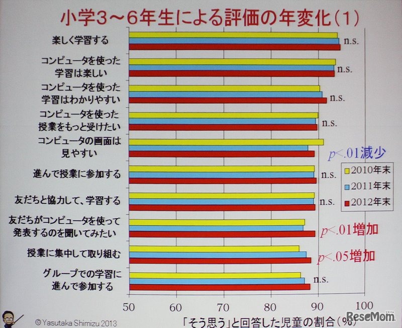小学3～6年生によるICT教育の評価