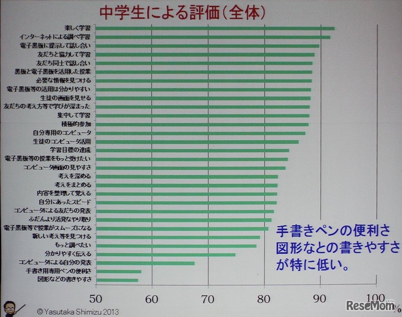 中学生によるICT教育の評価