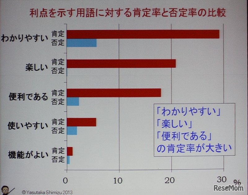 ポジティブキーワードごとの肯定・否定分析
