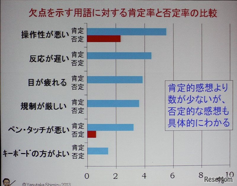 ネガティブキーワードごとの肯定・否定分析
