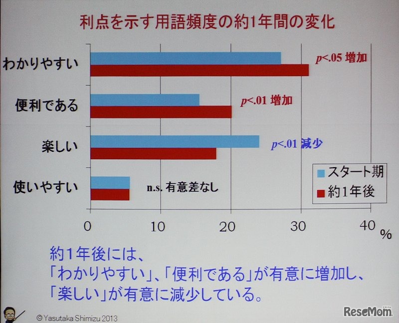 ポジティブ評価の年変化