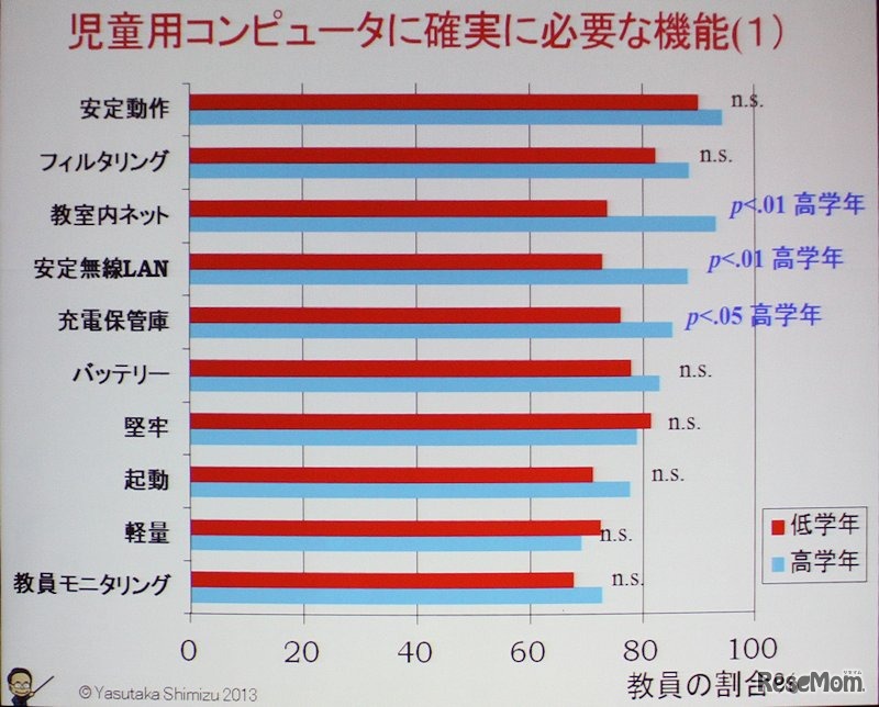 児童用コンピューターに必須な機能（教員アンケート）