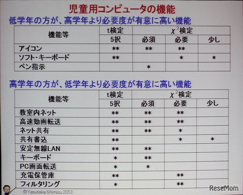 児童用コンピューター必須機能の有意分析