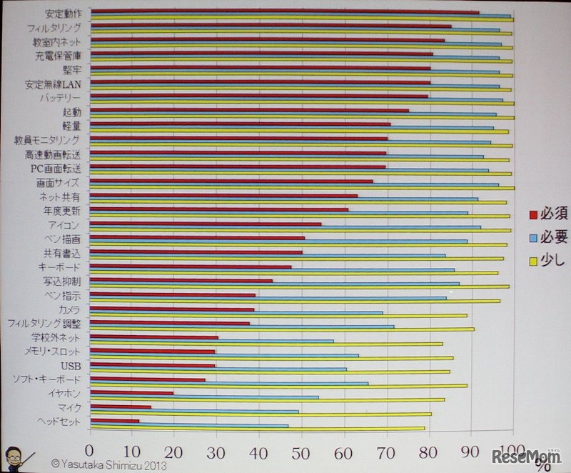 電子黒板に必須な機能（教員アンケート）