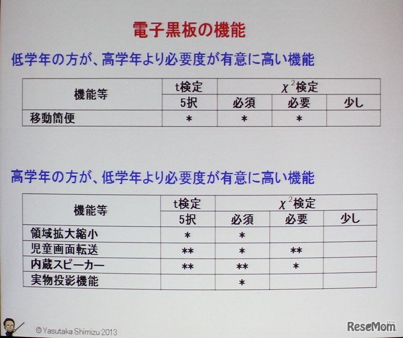 電子黒板必須機能の有意分析