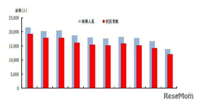 触法少年の補導人員の推移