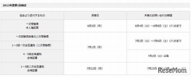 受験票などの書類の送付予定