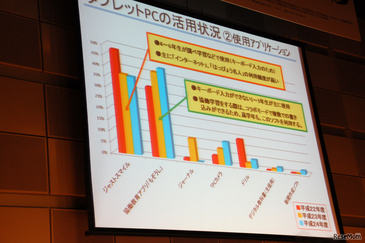 よく使用されているアプリケーションは、ジャストスマイルと協働学習アプリ「もぞうし」