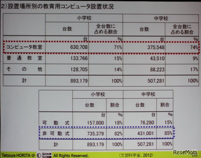 日本のほとんどのコンピュータはコンピュータ室での固定設置