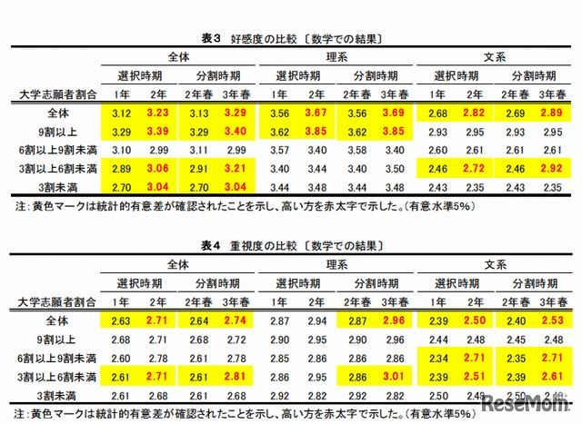 教科の好感度や重視度