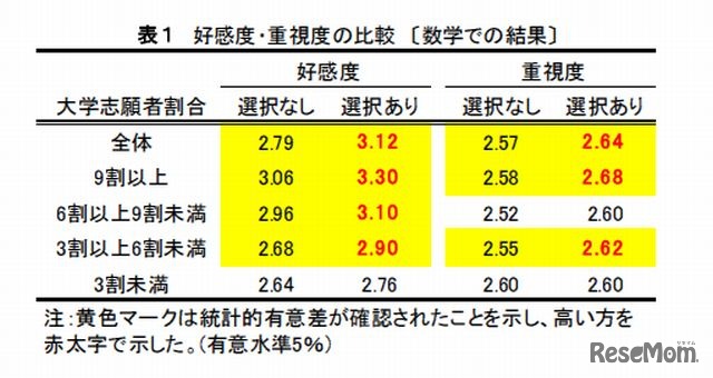 教科の好感度・重視度の比較