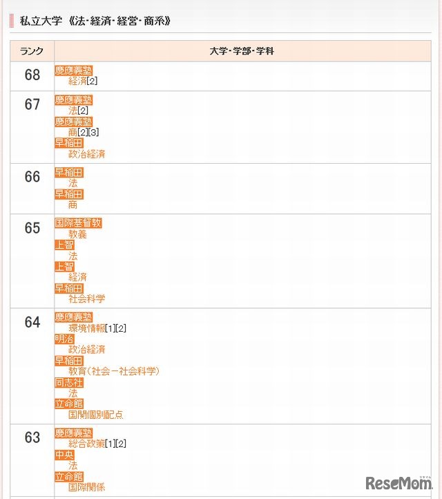 私立大学（法･経済・経営・商系）