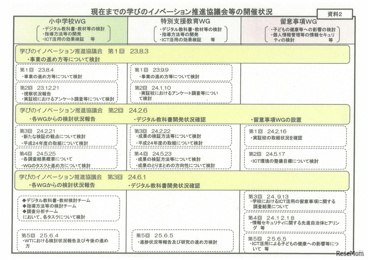 学びのイノベーション推進協議会等の開催状況