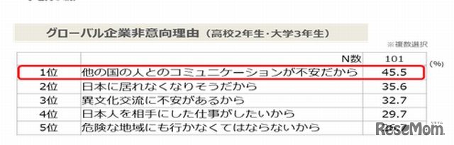 将来海外とやりとりする仕事につきたくない理由
