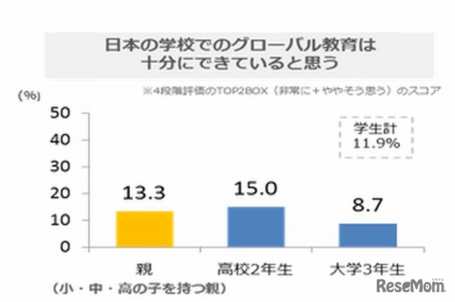 日本の学校でのグローバル教育は十分にできていると思う