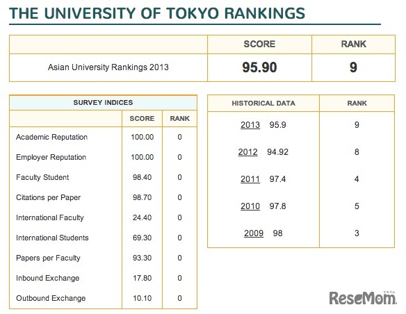 東京大学の詳細