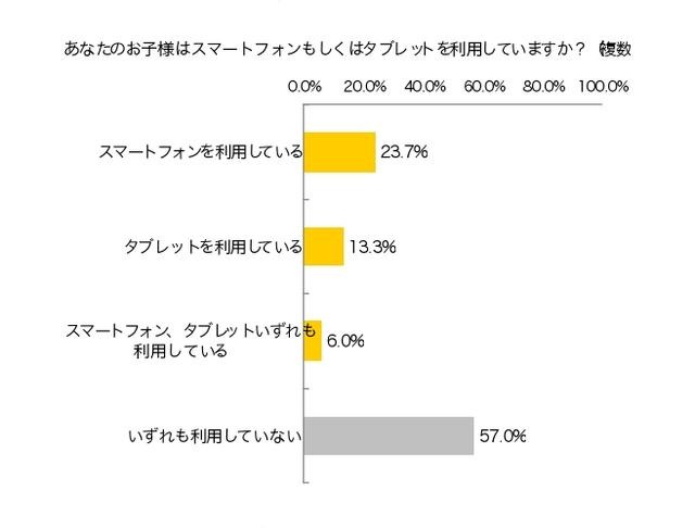 家族で所有するスマートフォンやタブレットを子どもが利用している割合