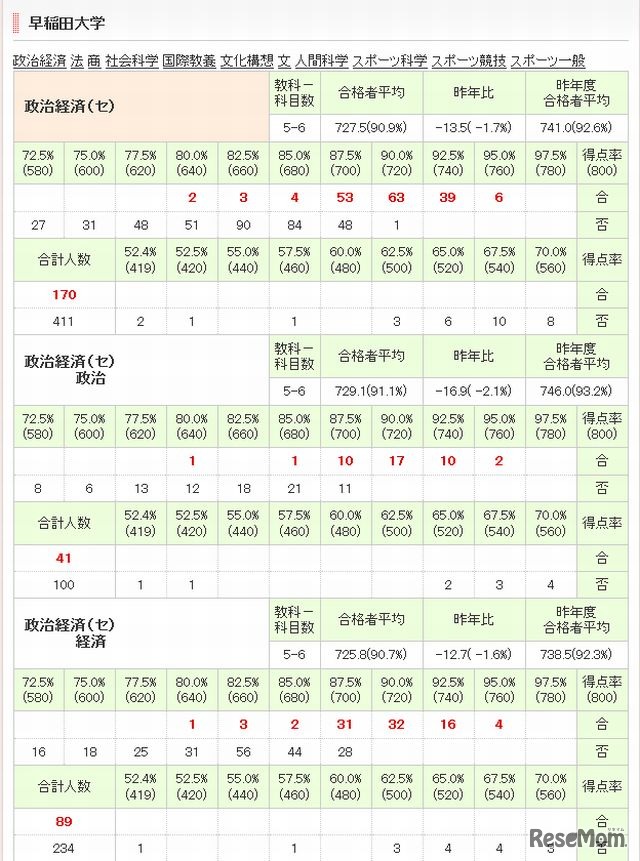 早稲田大学（一部）