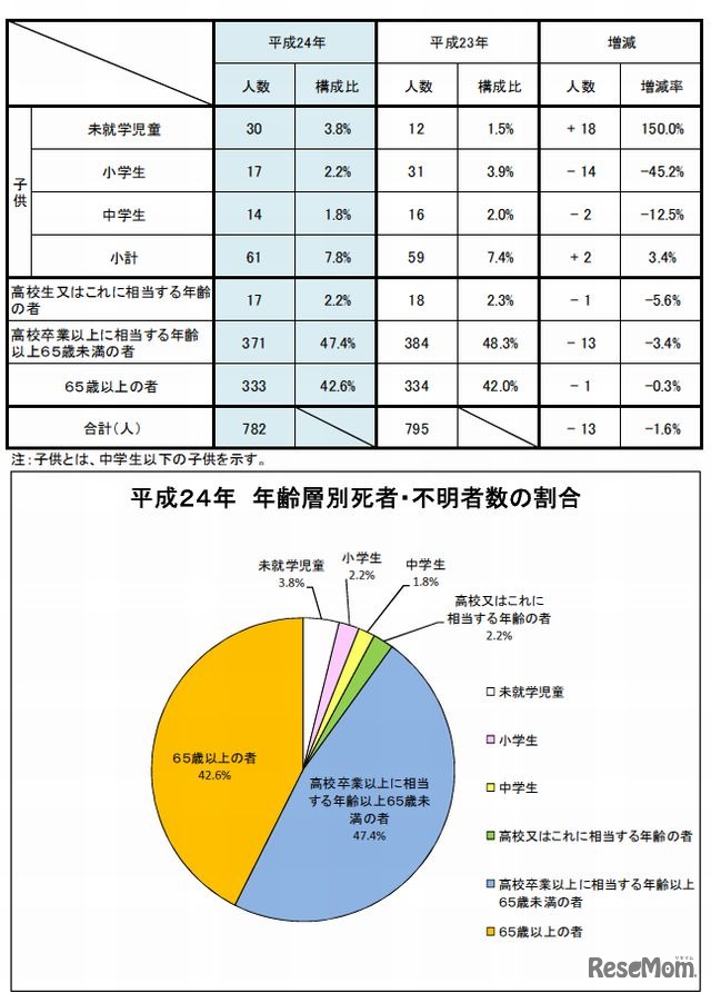 年齢層別死者・不明者数