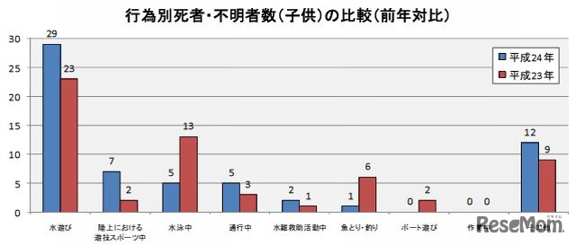 行為別死者・不明者数（子ども）の比較（前年対比）