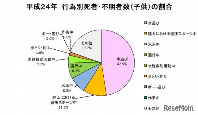 行為別死者・不明者数（子ども）の割合