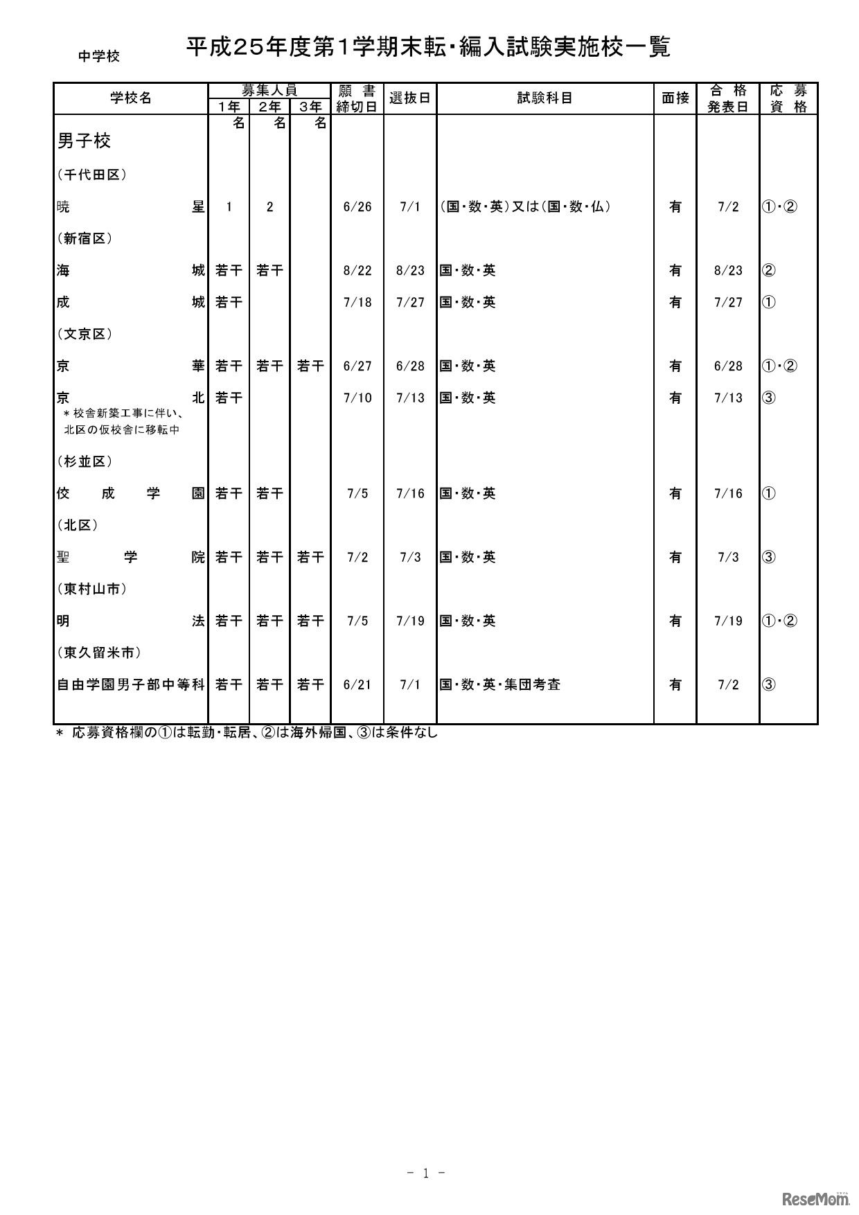 【中学】平成25年度第１学期末転・編入試験実施校一覧（一部抜粋）