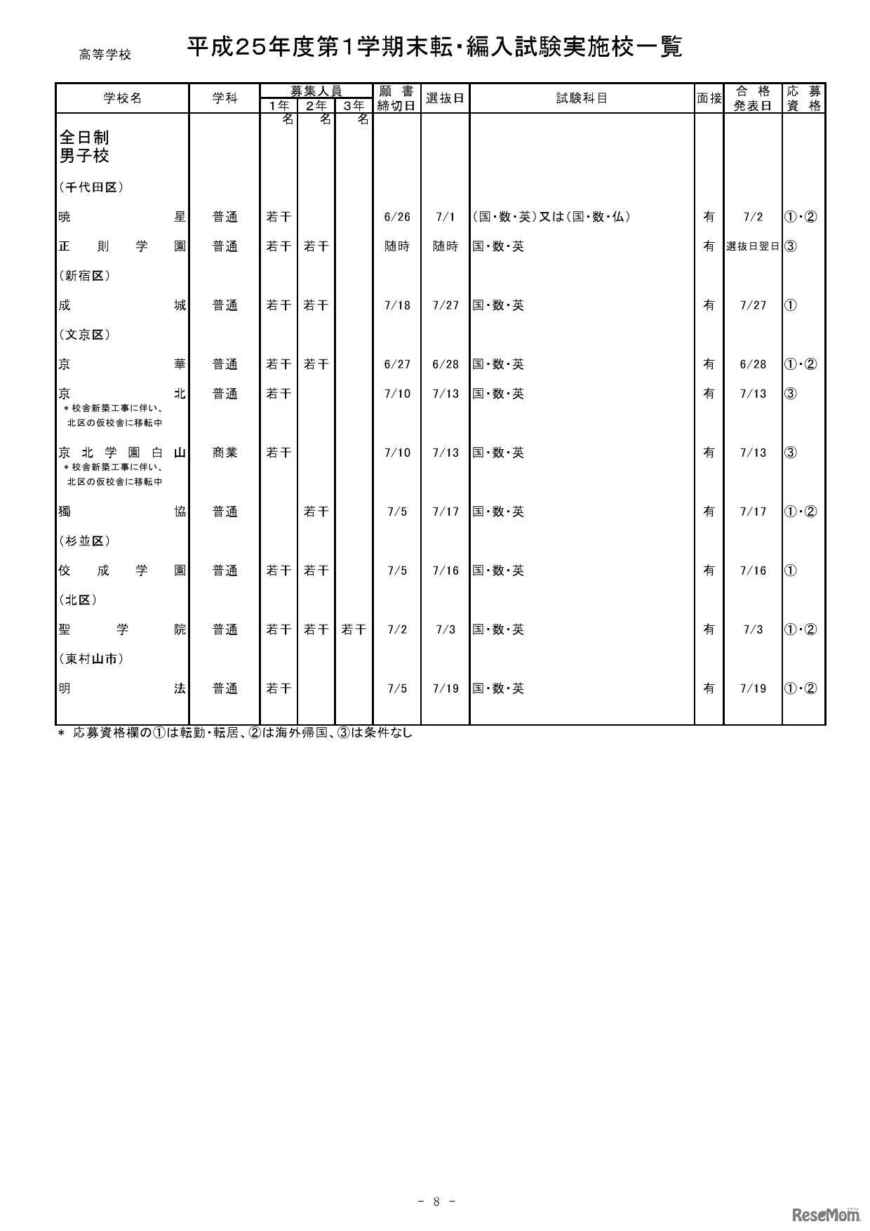 【高校】平成25年度第１学期末転・編入試験実施校一覧（一部抜粋）