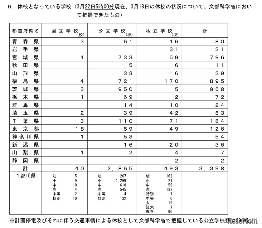 休校となっている学校（3月22日5時現在、3月18日の休校の状況について、文部科学省において把握できたもの ）