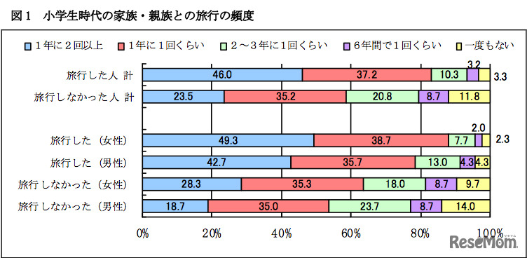 20代独身男女 過去3年間の旅行経験に基づくアンケート調査
