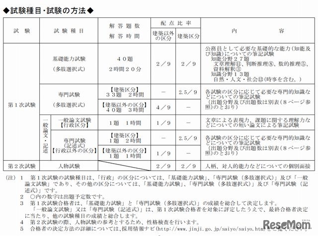 試験種目・試験の方法