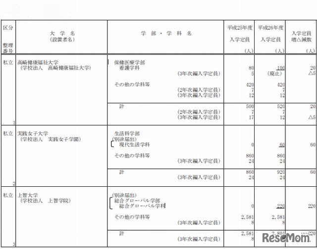 高崎健康福祉大学と実践女子大学、上智大学