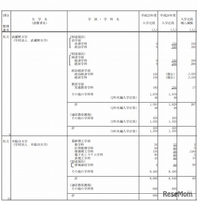 武蔵野大学と早稲田大学