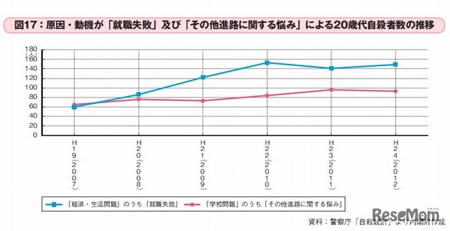 原因・動機が「就職失敗」および「その他進路に関する悩み」による20歳代自殺者数の推移