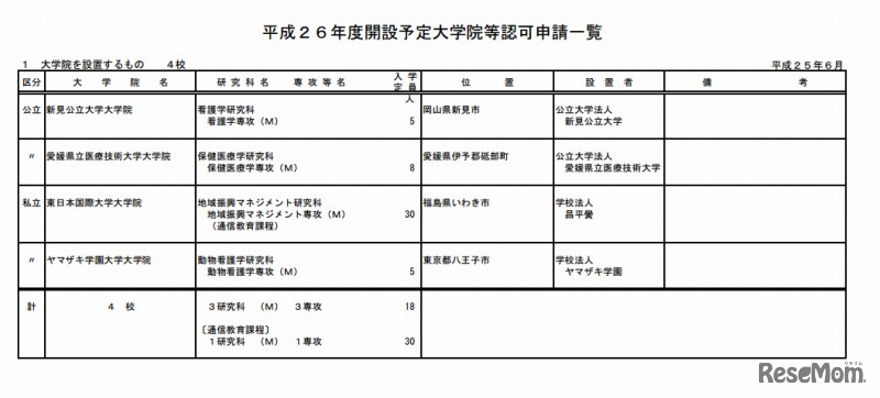 平成26年度開設予定大学院等認可申請一覧