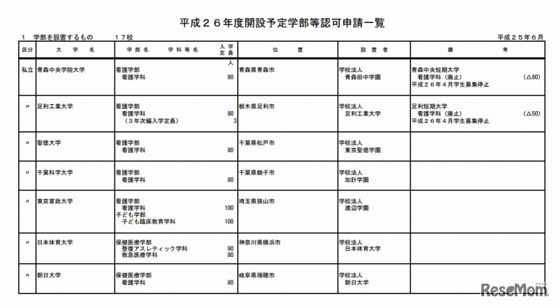 平成26年度開設予定学部等認可申請一覧