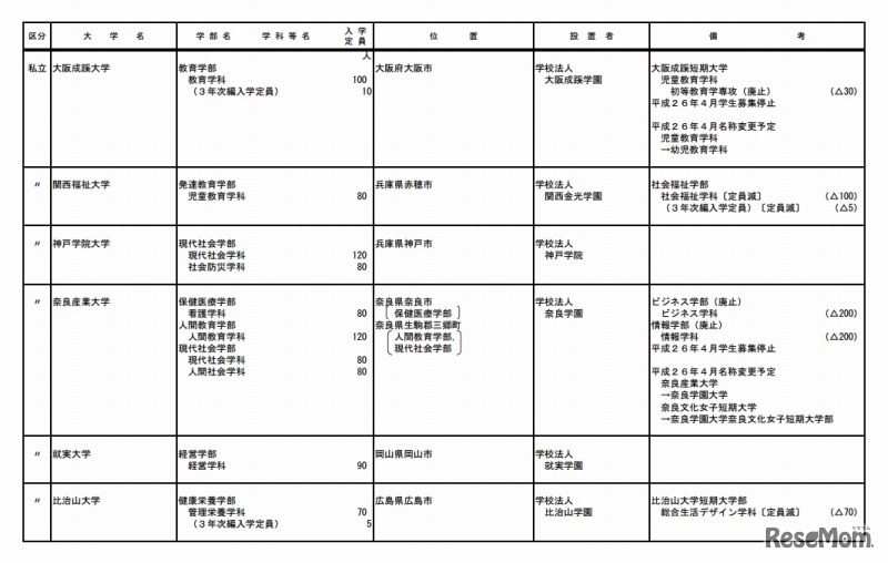 平成26年度開設予定学部等認可申請一覧